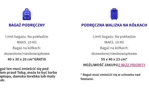 Wizzair bagaż podręczny: mały plecak, torba na laptopa lub torebka (40x30x20cm, 10kg) mieści się pod fotelem. Walizka (55x40x23cm) wymaga Wizz Priority.