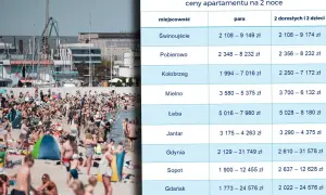 Tłum ludzi na plaży i tabela z cenami noclegów nad morzem. Sprawdź, ile zapłacisz za apartament w Świnoujściu, Kołobrzegu czy Sopocie.