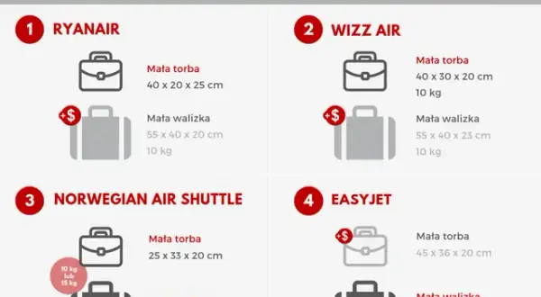 Ile bagażu można zabrać do samolotu? Sprawdź zasady i limity