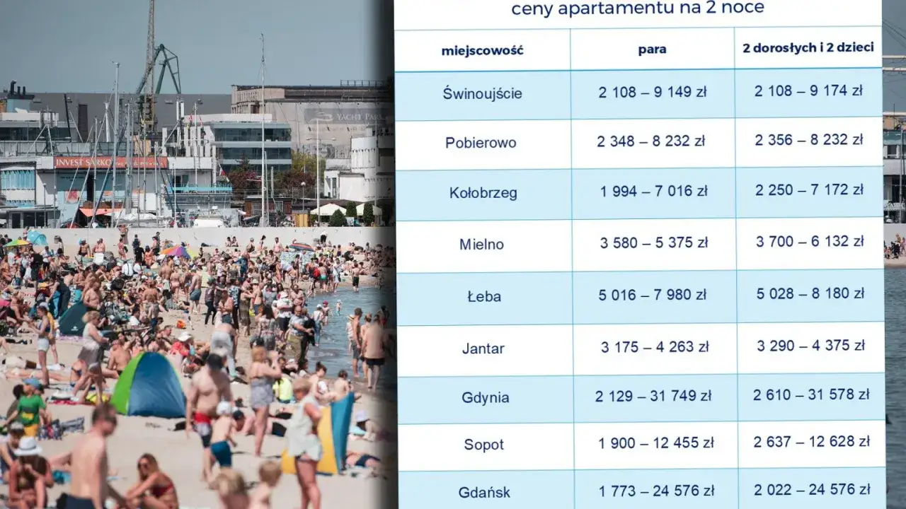 Tłum ludzi na plaży i tabela z cenami noclegów nad morzem. Sprawdź, ile zapłacisz za apartament w Świnoujściu, Kołobrzegu czy Sopocie.