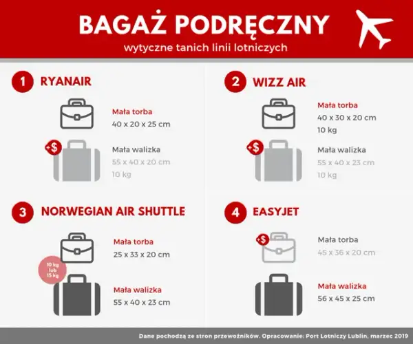 Ile bagażu można zabrać do samolotu? Sprawdź zasady i limity