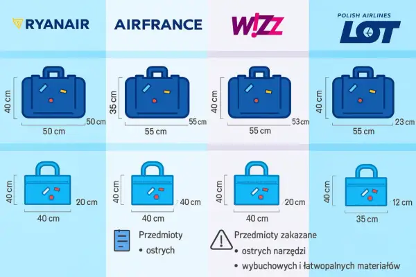 Wymiary bagażu podręcznego dla LOT, Ryanair, Wizz Air i Air France. Sprawdź, ile może ważyć bagaż podreczny w lot.
